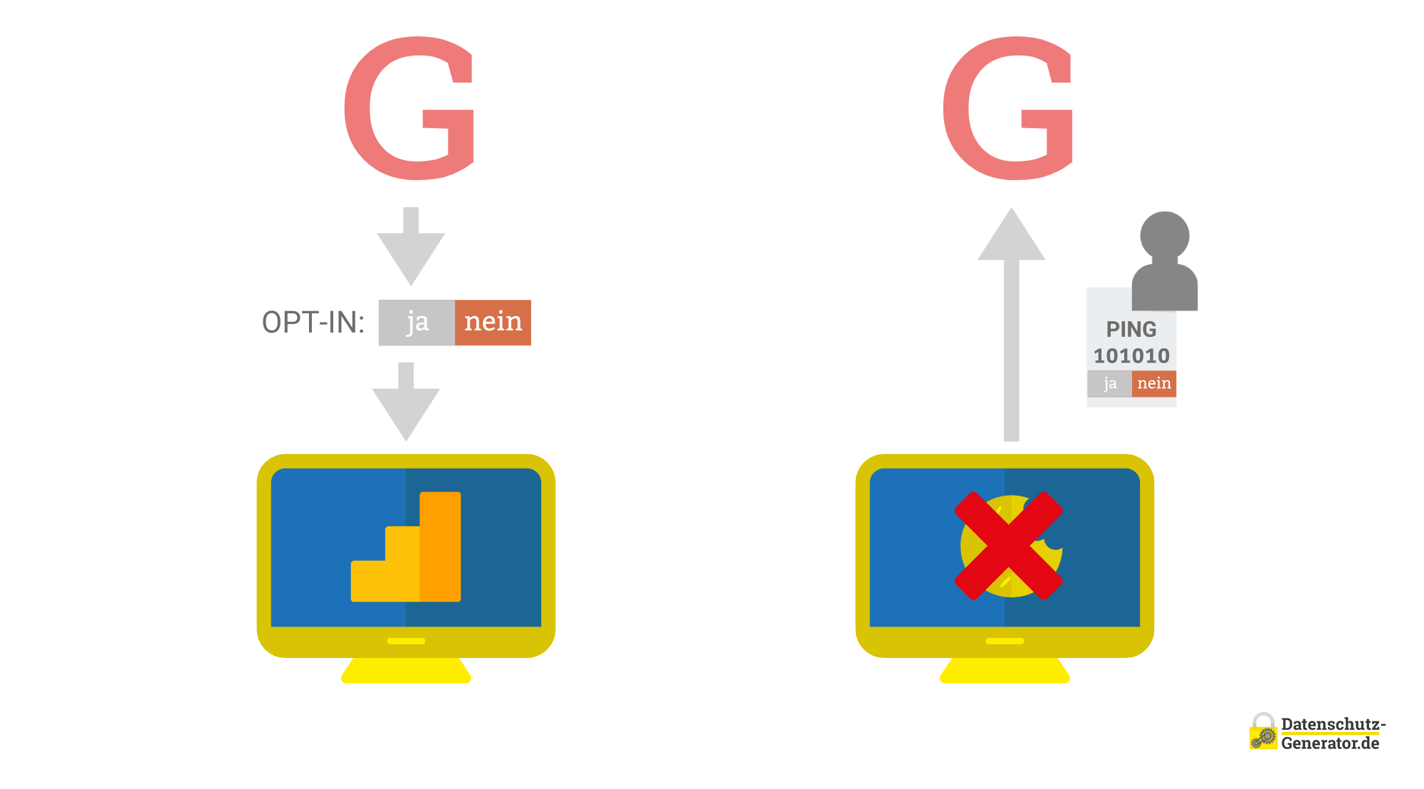 Schematische Darstellung des erweiterten Consent-Modes mit einem roten 'G' oben, Pfeilen, die Datenflussrichtungen anzeigen, einem Computermonitor mit gelben durchgekreuztem Kreis (Cookie) und einem symbolisierten Datensatz, der an G gesendet wird (User-Icon mit Binärcode).