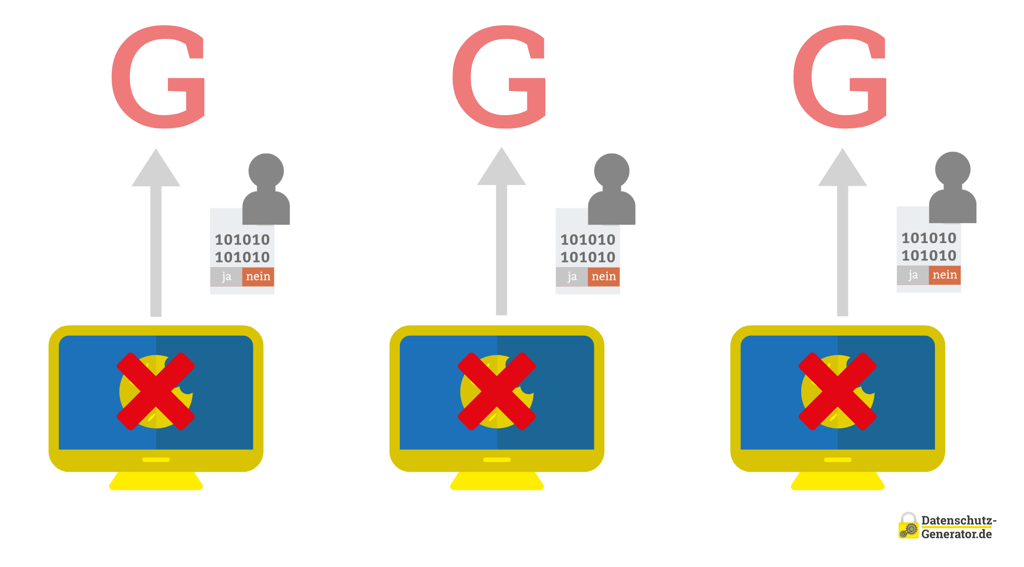 Schematische Darstellung des Consent-Modes ohne Tracking mit einem roten 'G' oben, drei User-Icons mit Binärcode, die alle die Nein-Option gewählt haben, welche rot unterlegt ist, und drei Monitoren mit einem roten 'X' über dem gelben Cookie-Symbol.