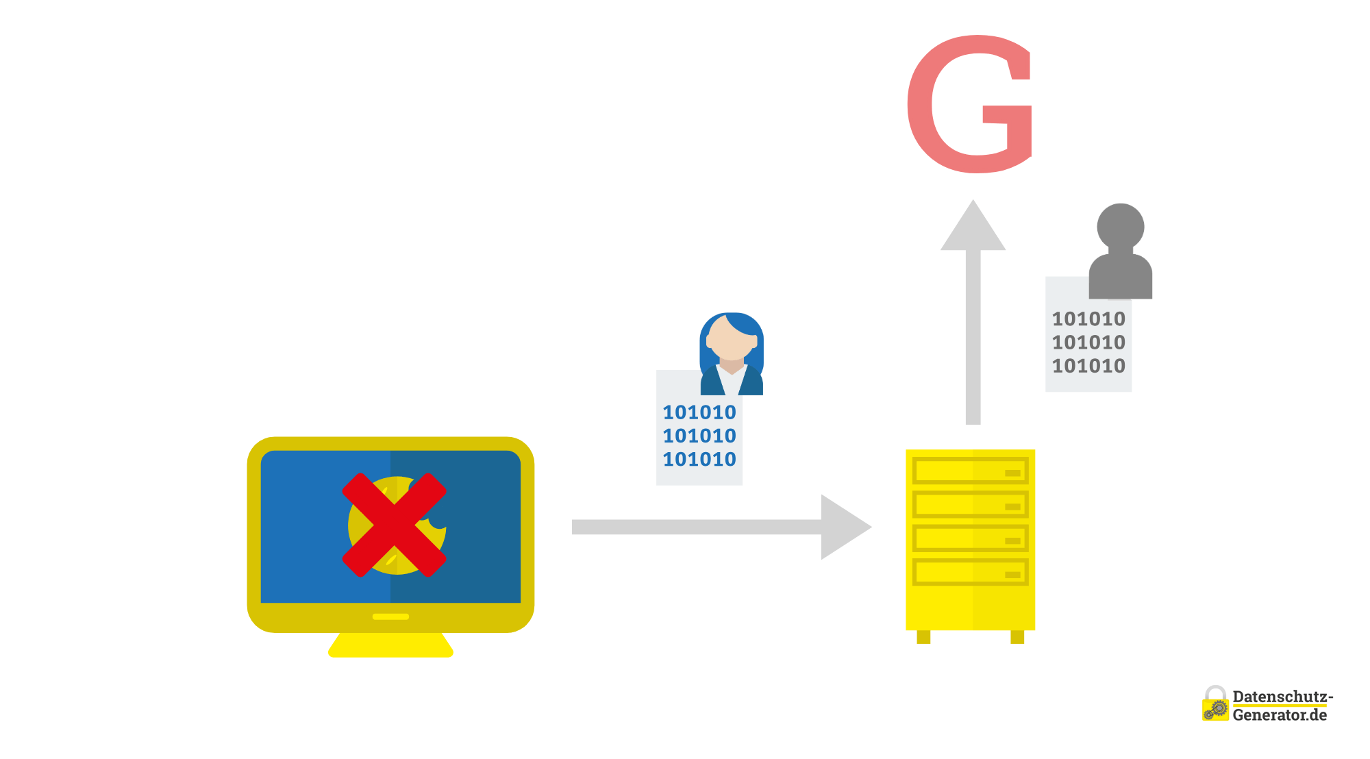 Schematische Darstellung des Consent-Modes für serverseitiges Tracking, wobei Daten von einem User-Icon mit Binärcode und Ja-Nein-Option über einen grauen Pfeil zu einem gelben Server-Schrank fließen, mit einem roten 'G' oben rechts. 'Ja' ist grün und 'nein' rot unterlegt.