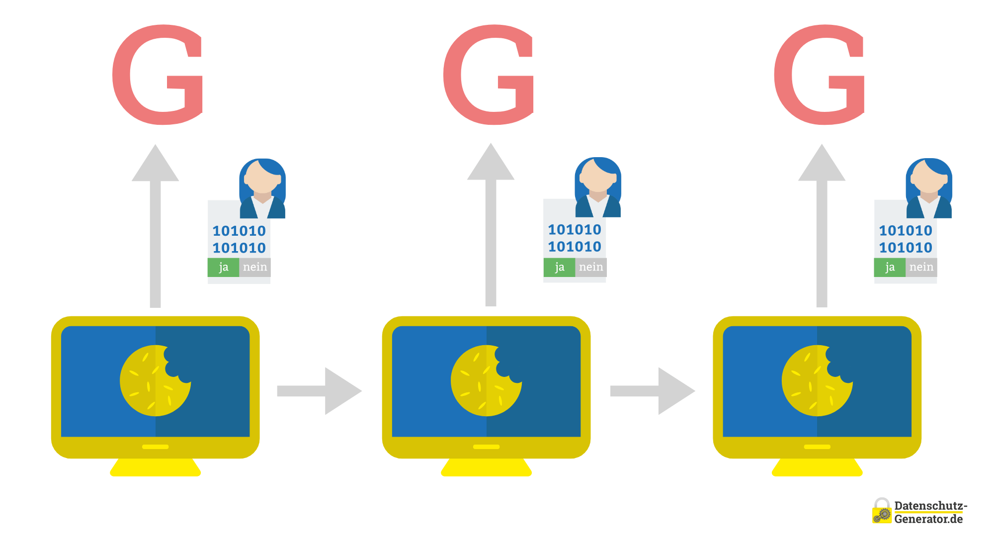 Schematische Darstellung des Consent-Modes mit Tracking, bei dem ein User-Icon mit Binärcode und Ja-Nein-Option Daten an einen Computermonitor mit einem gelben Cookie-Symbol sendet, das über drei Sequenzen konstant bleibt. 'Ja' ist blau und 'nein' rot unterlegt.