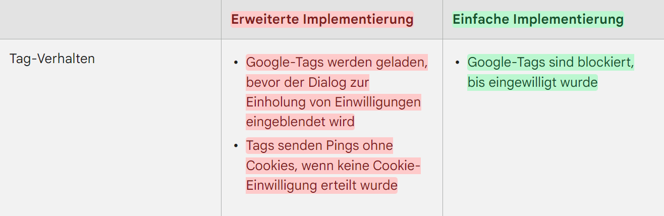 Vergleichstabelle zwischen erweiterter und einfacher Implementierung von Google-Tags. Links, 'Erweiterte Implementierung': Google-Tags werden geladen, bevor der Dialog zur Einholung von Einwilligungen eingeblendet wird; Tags senden Pings ohne Cookies, wenn keine Cookie-Einwilligung erteilt wurde. Rechts, 'Einfache Implementierung': Google-Tags sind blockiert, bis eingewilligt wurde.