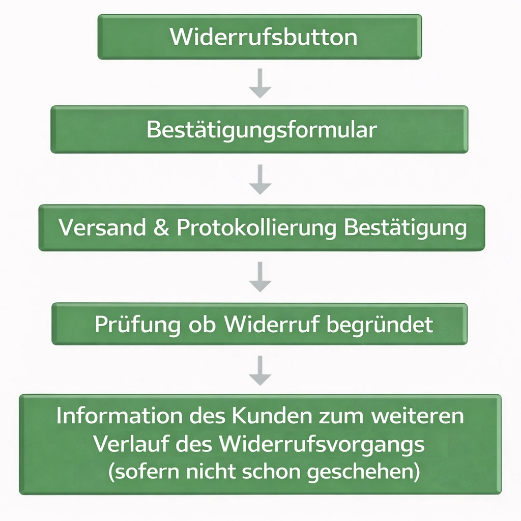 Ablaufdiagramm mit grünen Boxen und Pfeilen nach unten: Schritt 1 Widerrufsbutton, Schritt 2 Fernabsatzverträge über eine Online-Benutzeroberfläche, Schritt 3 Versand und Protokollierung Bestätigung, Schritt 4 Prüfung ob Widerruf begründet, Schritt 5 Information des Kunden zum weiteren Verlauf des Widerrufsvorgangs sofern nicht schon geschehen